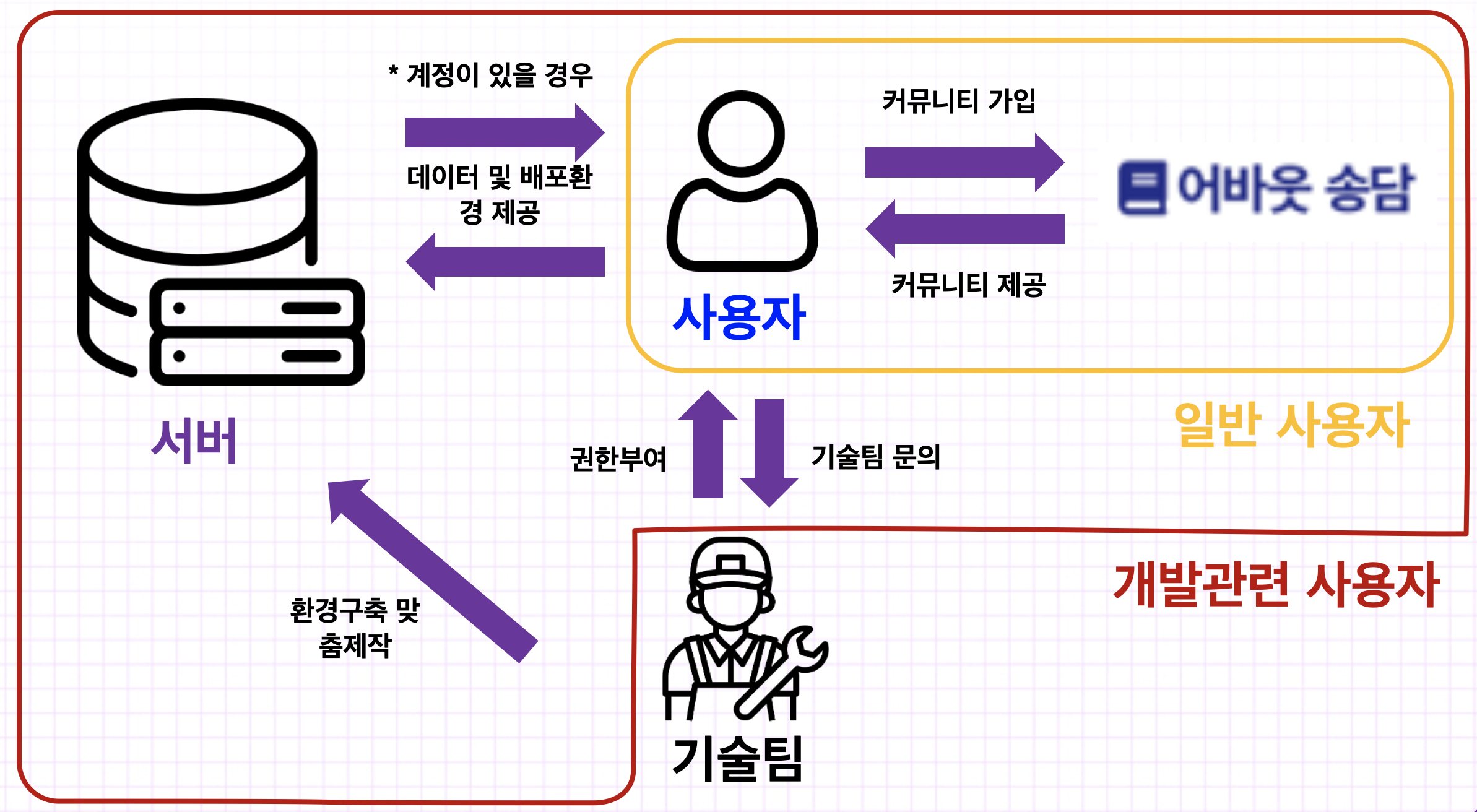 프로젝트 후기 계획도