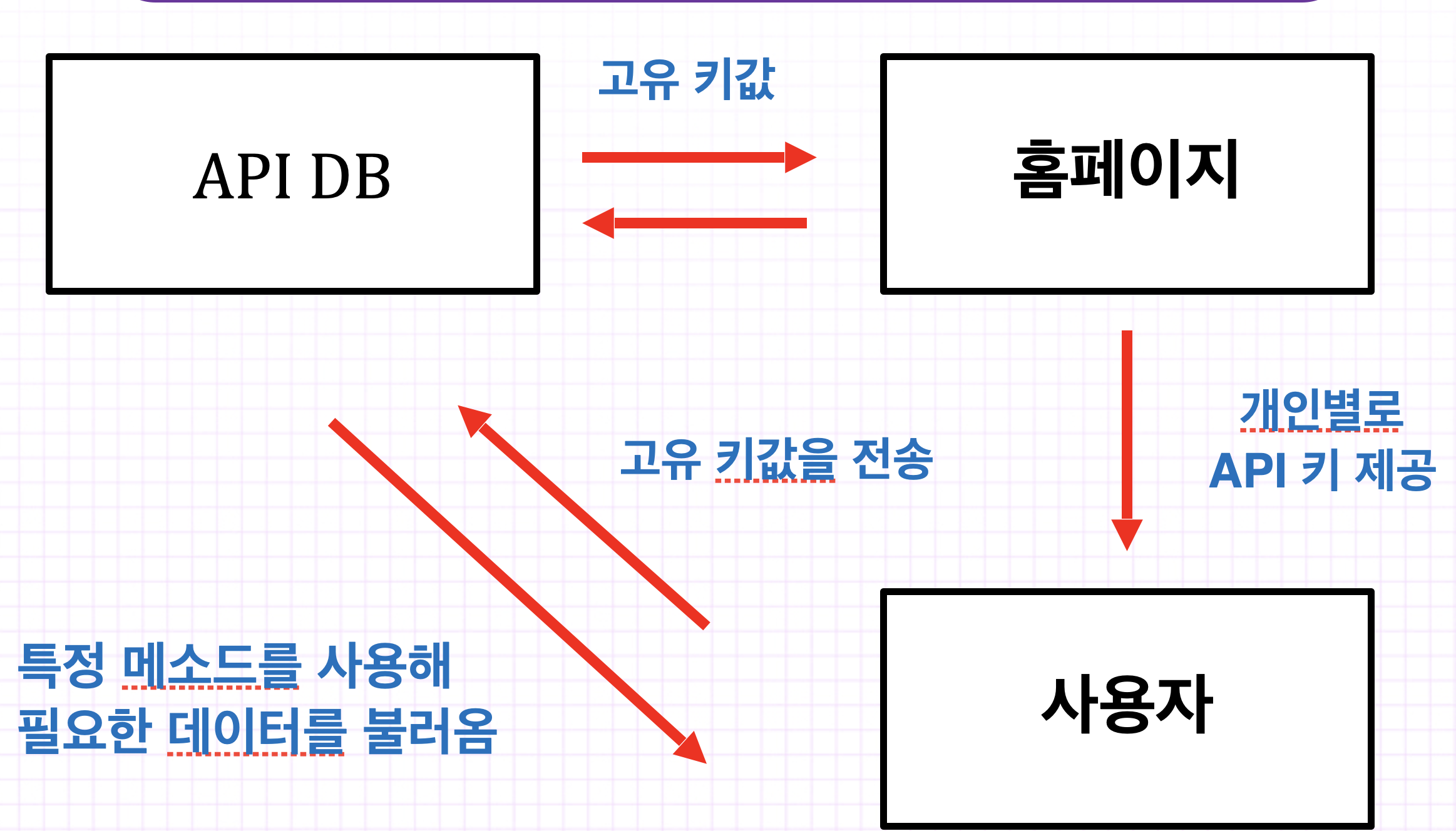 프로젝트 초기 계획도