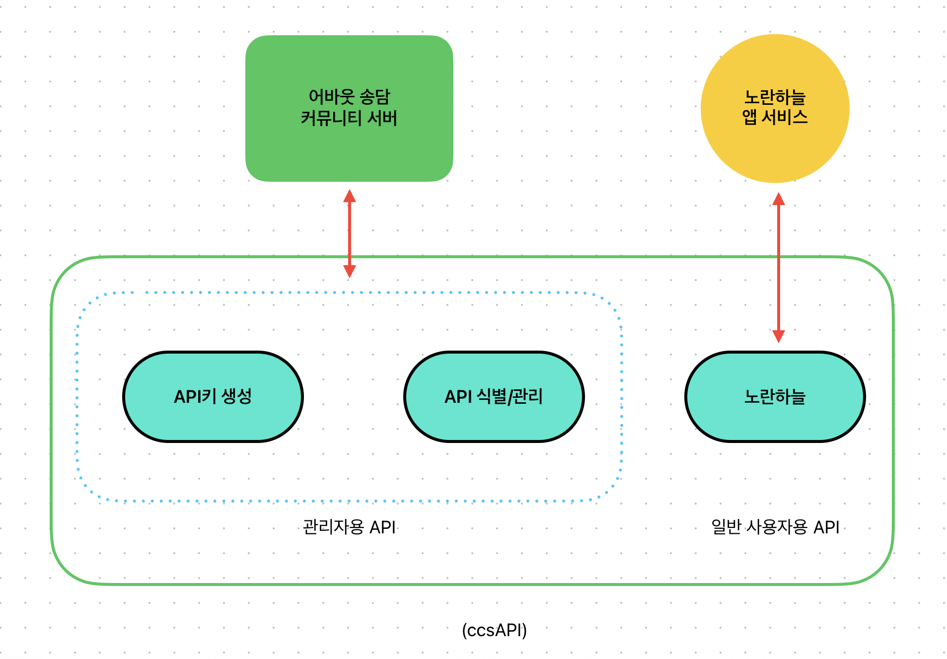 ccsApi 다이어그램